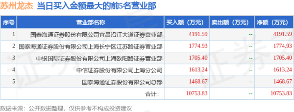 宏源证券 5月20日苏州龙杰（603332）龙虎榜数据：游资消闲派、章盟主上榜