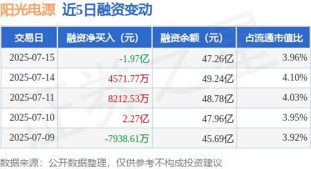 东兴资本配资 阳光电源：7月15日融资买入4.63亿元，融资融券余额47.4亿元