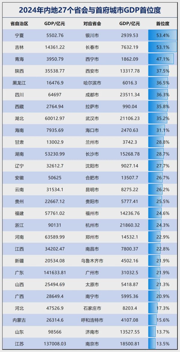 大发配资 这6个省会，话语权最弱！
